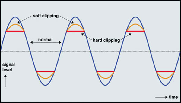 clipping signal wave form guitar tone buzzwords